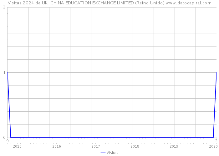 Visitas 2024 de UK-CHINA EDUCATION EXCHANGE LIMITED (Reino Unido) 
