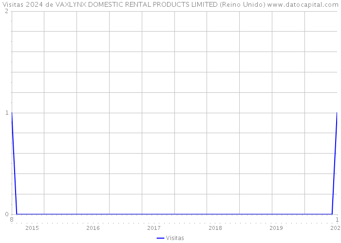 Visitas 2024 de VAXLYNX DOMESTIC RENTAL PRODUCTS LIMITED (Reino Unido) 