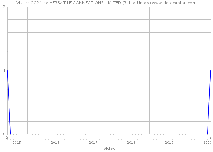 Visitas 2024 de VERSATILE CONNECTIONS LIMITED (Reino Unido) 