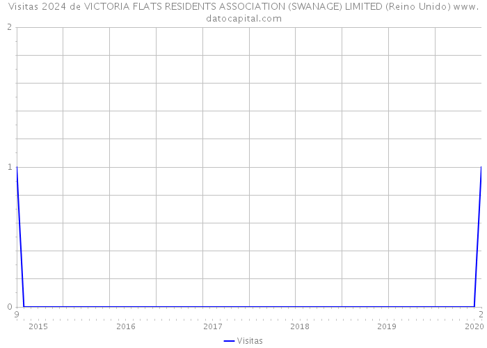Visitas 2024 de VICTORIA FLATS RESIDENTS ASSOCIATION (SWANAGE) LIMITED (Reino Unido) 