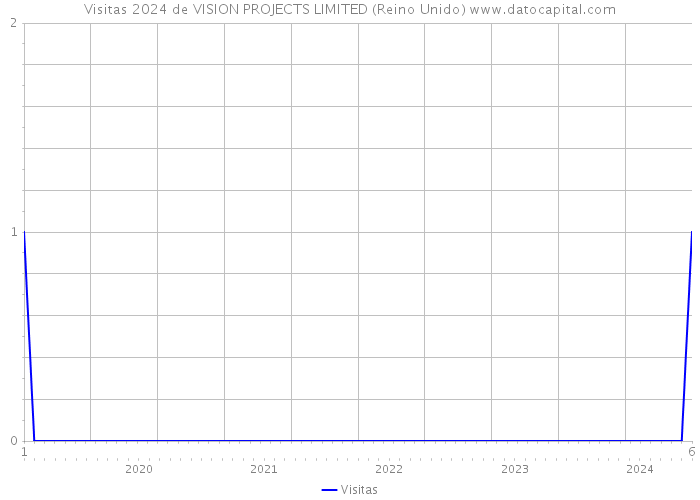Visitas 2024 de VISION PROJECTS LIMITED (Reino Unido) 