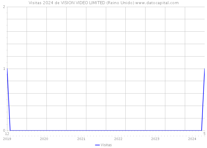 Visitas 2024 de VISION VIDEO LIMITED (Reino Unido) 
