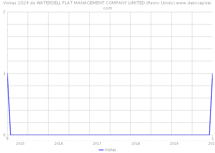Visitas 2024 de WATERDELL FLAT MANAGEMENT COMPANY LIMITED (Reino Unido) 