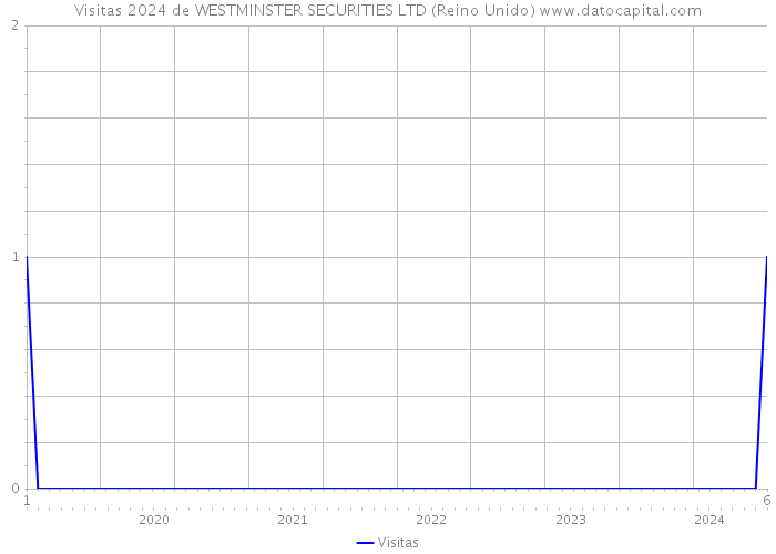 Visitas 2024 de WESTMINSTER SECURITIES LTD (Reino Unido) 