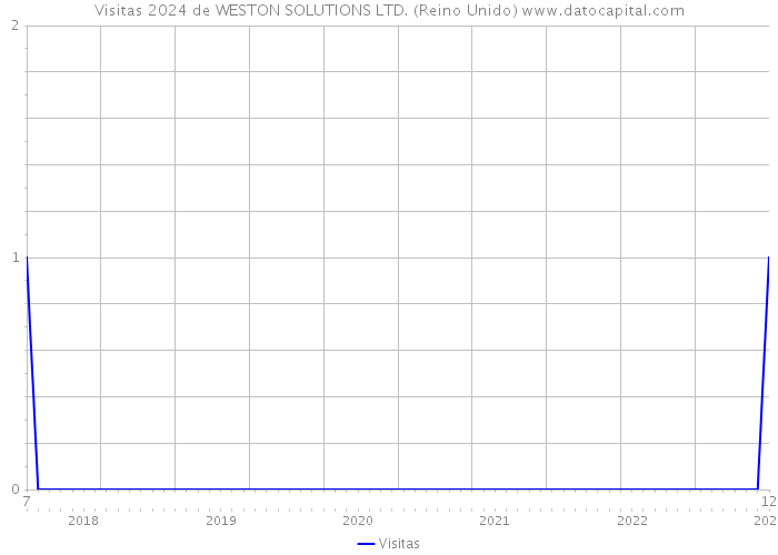 Visitas 2024 de WESTON SOLUTIONS LTD. (Reino Unido) 