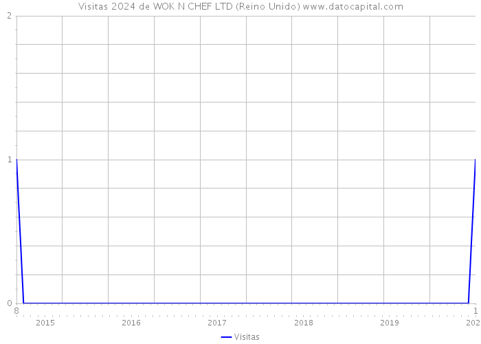 Visitas 2024 de WOK N CHEF LTD (Reino Unido) 