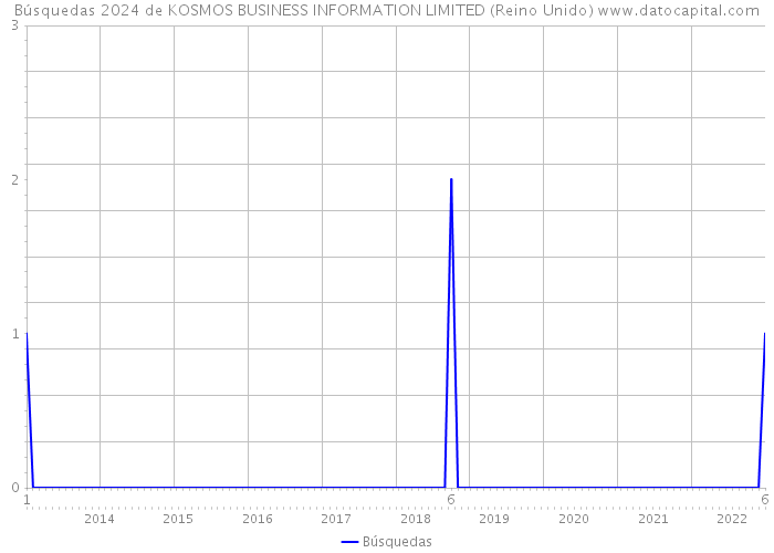 Búsquedas 2024 de KOSMOS BUSINESS INFORMATION LIMITED (Reino Unido) 