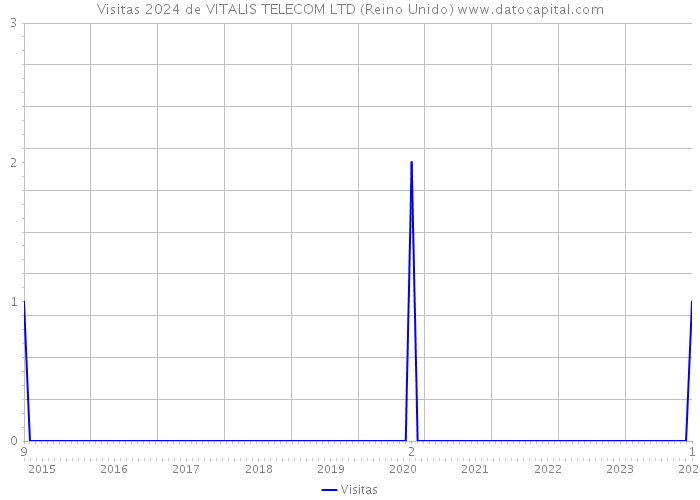 Visitas 2024 de VITALIS TELECOM LTD (Reino Unido) 