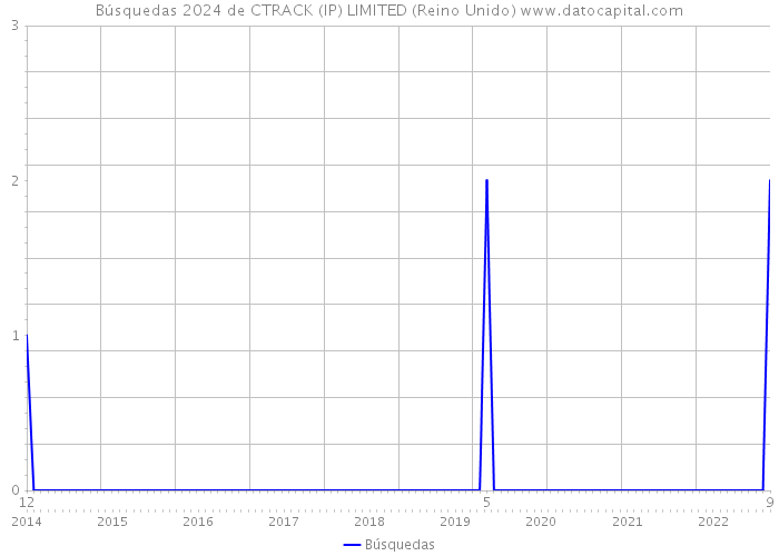 Búsquedas 2024 de CTRACK (IP) LIMITED (Reino Unido) 
