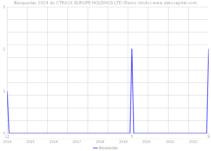 Búsquedas 2024 de CTRACK EUROPE HOLDINGS LTD (Reino Unido) 