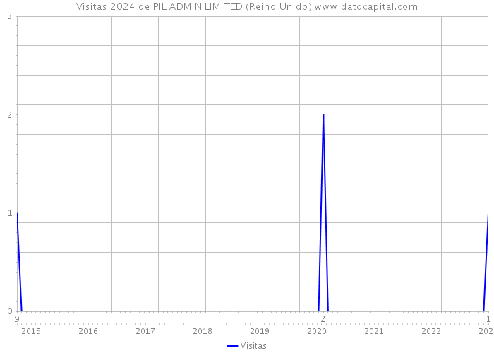 Visitas 2024 de PIL ADMIN LIMITED (Reino Unido) 