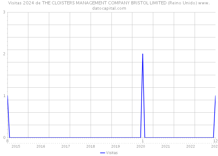 Visitas 2024 de THE CLOISTERS MANAGEMENT COMPANY BRISTOL LIMITED (Reino Unido) 