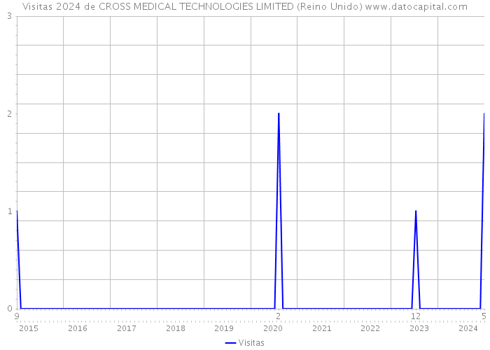 Visitas 2024 de CROSS MEDICAL TECHNOLOGIES LIMITED (Reino Unido) 