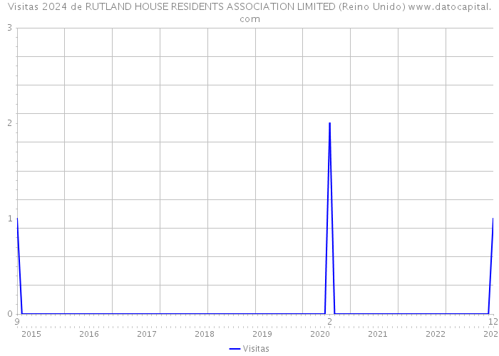 Visitas 2024 de RUTLAND HOUSE RESIDENTS ASSOCIATION LIMITED (Reino Unido) 