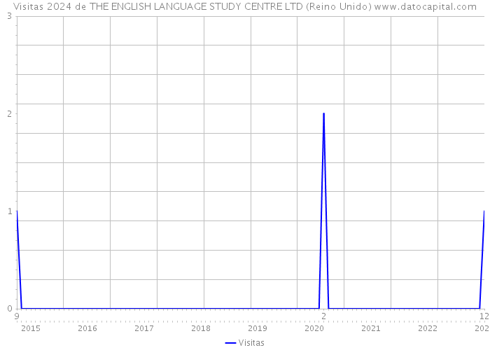 Visitas 2024 de THE ENGLISH LANGUAGE STUDY CENTRE LTD (Reino Unido) 