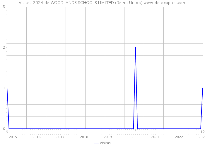 Visitas 2024 de WOODLANDS SCHOOLS LIMITED (Reino Unido) 