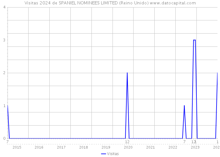 Visitas 2024 de SPANIEL NOMINEES LIMITED (Reino Unido) 