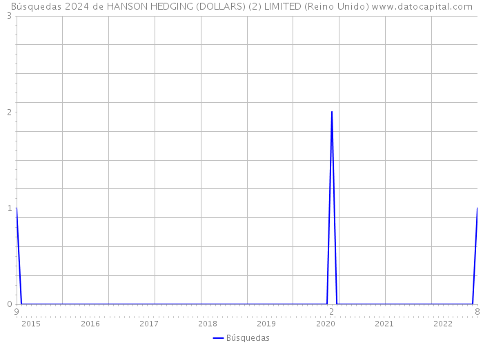 Búsquedas 2024 de HANSON HEDGING (DOLLARS) (2) LIMITED (Reino Unido) 