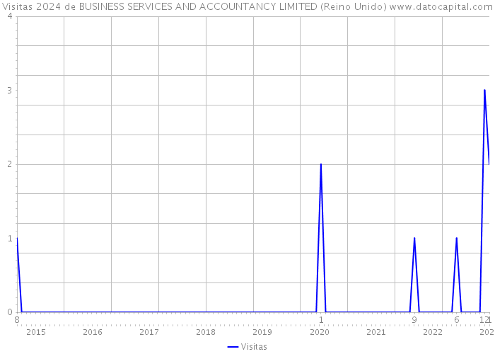 Visitas 2024 de BUSINESS SERVICES AND ACCOUNTANCY LIMITED (Reino Unido) 