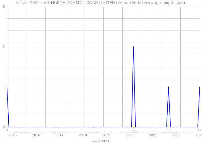 Visitas 2024 de 5 NORTH COMMON ROAD LIMITED (Reino Unido) 