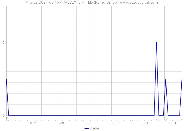 Visitas 2024 de NPM (ABBEY) LIMITED (Reino Unido) 