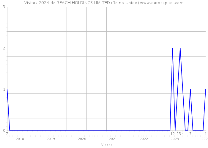 Visitas 2024 de REACH HOLDINGS LIMITED (Reino Unido) 