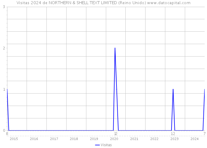 Visitas 2024 de NORTHERN & SHELL TEXT LIMITED (Reino Unido) 