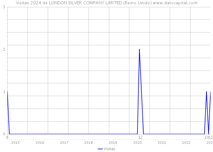 Visitas 2024 de LONDON SILVER COMPANY LIMITED (Reino Unido) 