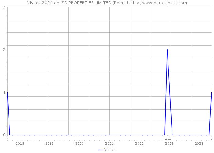 Visitas 2024 de ISD PROPERTIES LIMITED (Reino Unido) 