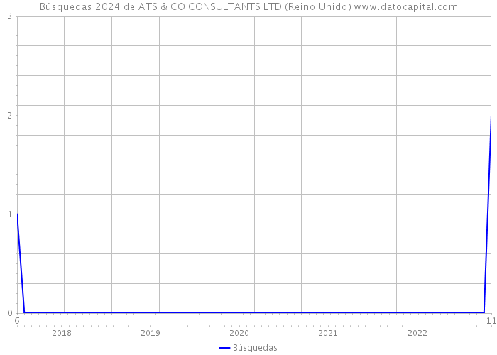 Búsquedas 2024 de ATS & CO CONSULTANTS LTD (Reino Unido) 