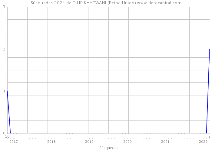 Búsquedas 2024 de DILIP KHATWANI (Reino Unido) 