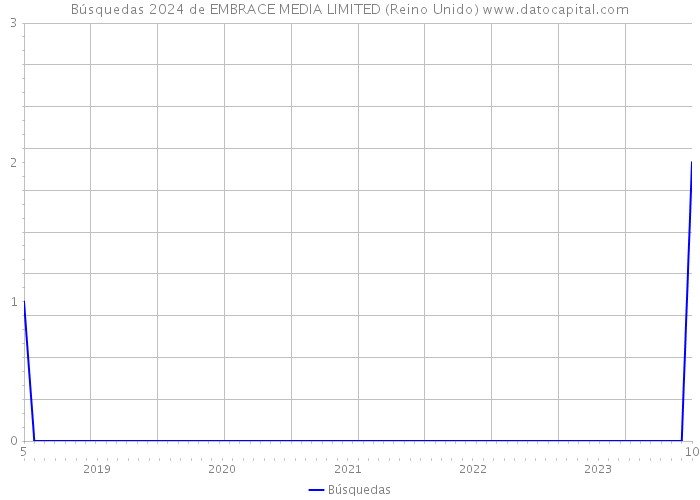 Búsquedas 2024 de EMBRACE MEDIA LIMITED (Reino Unido) 