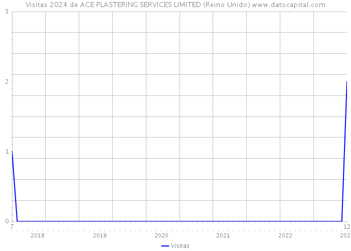 Visitas 2024 de ACE PLASTERING SERVICES LIMITED (Reino Unido) 