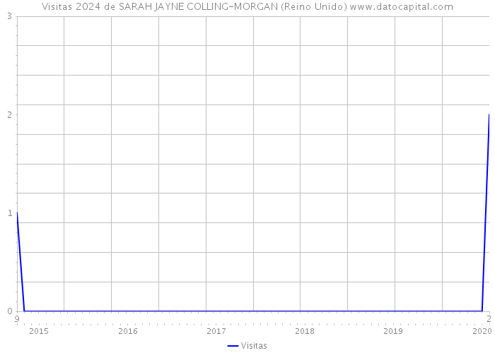 Visitas 2024 de SARAH JAYNE COLLING-MORGAN (Reino Unido) 