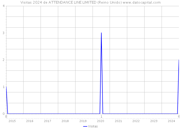 Visitas 2024 de ATTENDANCE LINE LIMITED (Reino Unido) 