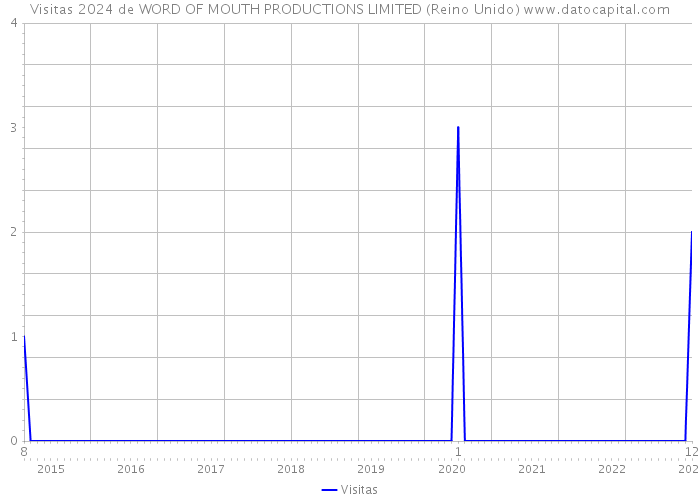 Visitas 2024 de WORD OF MOUTH PRODUCTIONS LIMITED (Reino Unido) 