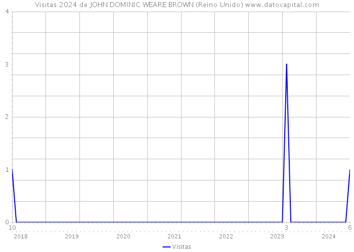 Visitas 2024 de JOHN DOMINIC WEARE BROWN (Reino Unido) 