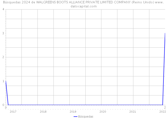 Búsquedas 2024 de WALGREENS BOOTS ALLIANCE PRIVATE LIMITED COMPANY (Reino Unido) 