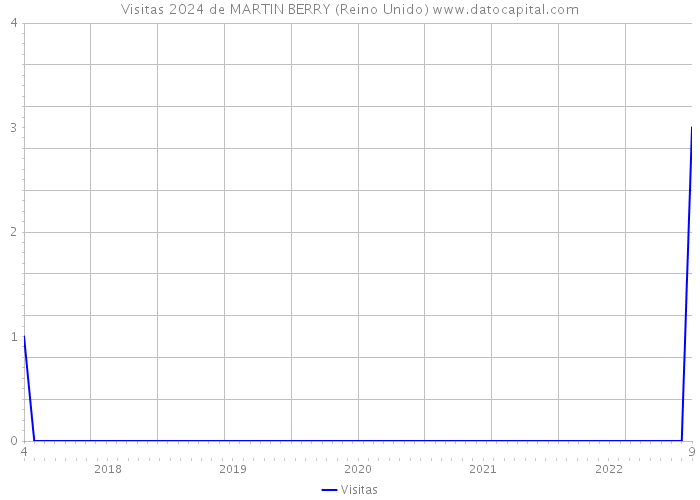 Visitas 2024 de MARTIN BERRY (Reino Unido) 