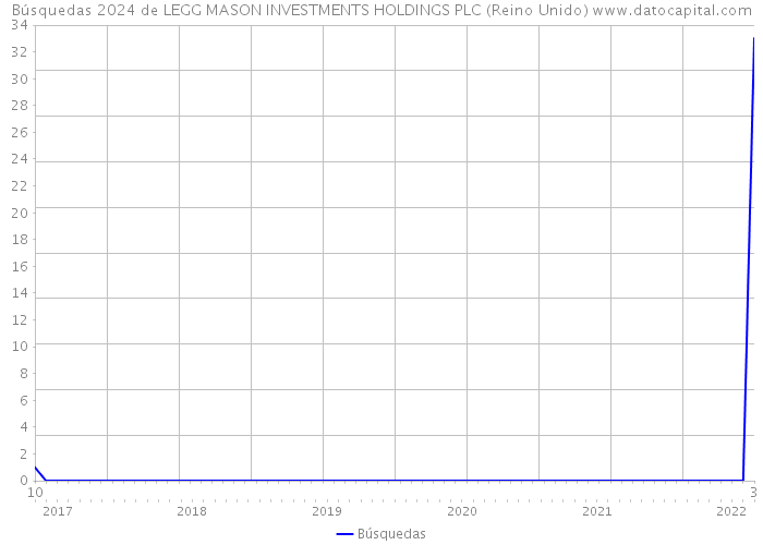 Búsquedas 2024 de LEGG MASON INVESTMENTS HOLDINGS PLC (Reino Unido) 