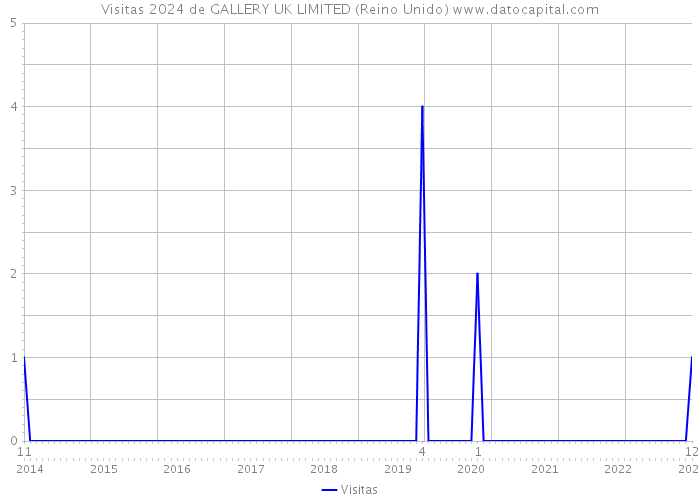 Visitas 2024 de GALLERY UK LIMITED (Reino Unido) 