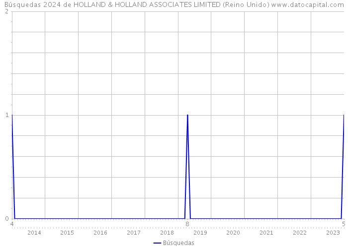 Búsquedas 2024 de HOLLAND & HOLLAND ASSOCIATES LIMITED (Reino Unido) 