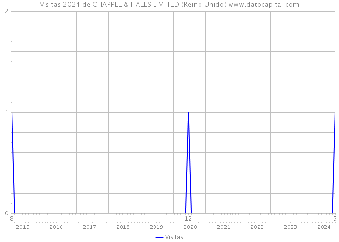 Visitas 2024 de CHAPPLE & HALLS LIMITED (Reino Unido) 