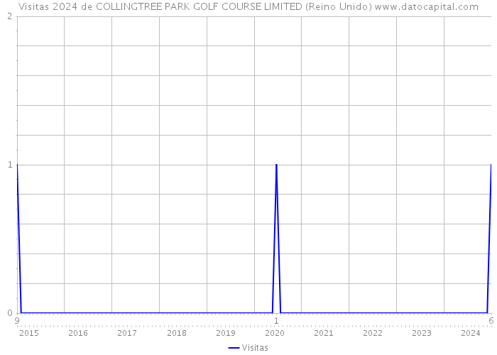 Visitas 2024 de COLLINGTREE PARK GOLF COURSE LIMITED (Reino Unido) 