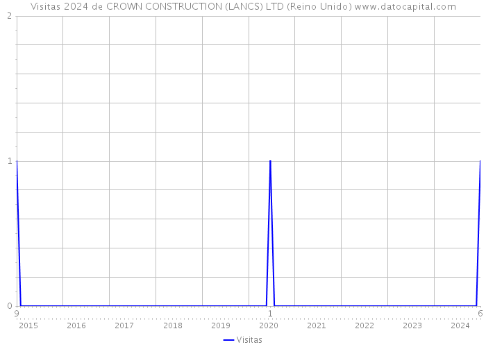 Visitas 2024 de CROWN CONSTRUCTION (LANCS) LTD (Reino Unido) 