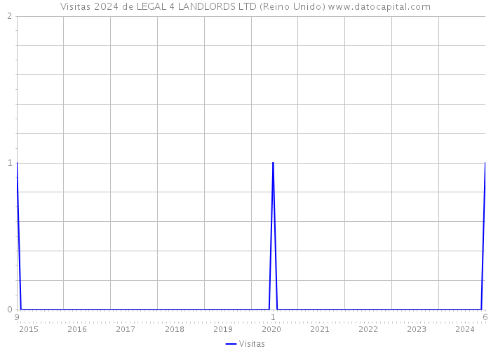 Visitas 2024 de LEGAL 4 LANDLORDS LTD (Reino Unido) 