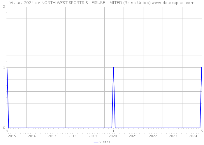 Visitas 2024 de NORTH WEST SPORTS & LEISURE LIMITED (Reino Unido) 