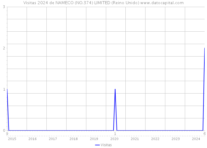 Visitas 2024 de NAMECO (NO.374) LIMITED (Reino Unido) 