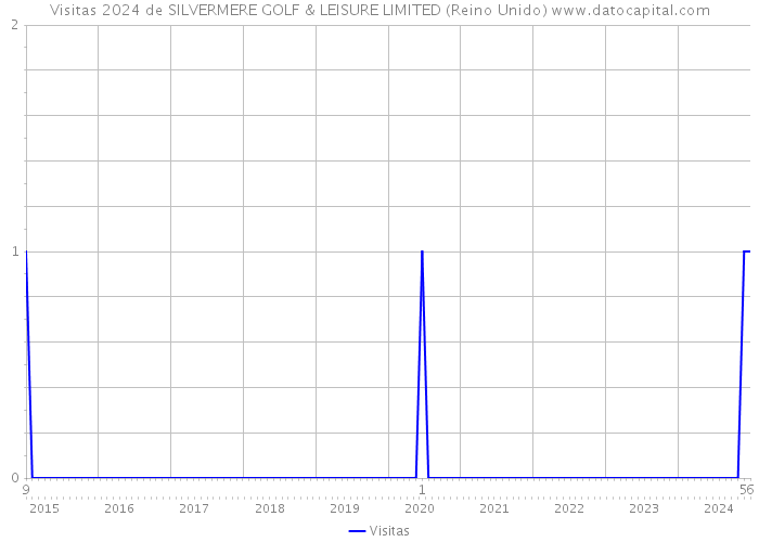 Visitas 2024 de SILVERMERE GOLF & LEISURE LIMITED (Reino Unido) 