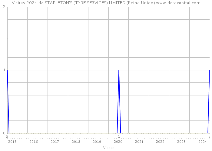 Visitas 2024 de STAPLETON'S (TYRE SERVICES) LIMITED (Reino Unido) 